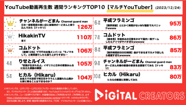 がーどまん、日本一接客態度の悪い店の壁を突然破壊し1位!?ヒカキン、母の夢を叶えた動画を見てほしいとアピール！【週間マルチYouTuberランキング】