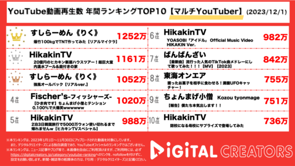 【年間マルチYouTuberランキング】すしらーめんりく、マイクラ再現動画で1位獲得！ヒカキン、20億円豪邸動画他、4本ランクイン！