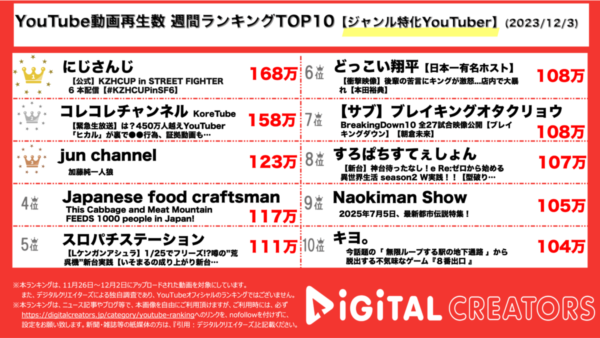 にじさんじライバー葛葉主催のKZHCUPの配信が第一位！観戦者たちは「最高の大会！」と歓喜【週間YouTubeジャンル特化ランキング】