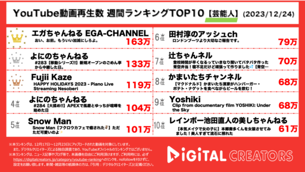 江頭2:50、「るるぶエガちゃんねる」を手売りする神回が、1位！よにのちゃんねるがドライブ動画を投稿！【週間芸能人ランキング】