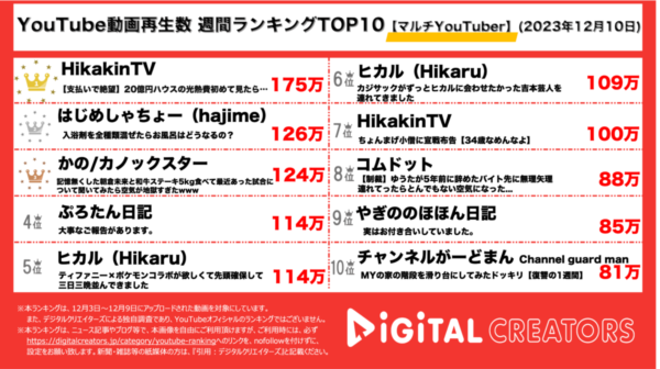 ヒカキン、20億円新居でかかる驚愕の光熱費公開で1位！はじめしゃちょーは180種の入浴剤混ぜ、ドブ色風呂に入浴！【週間マルチYouTuberランキング】