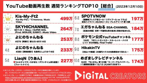 キスマイ、新体制初新曲が堂々の1位！SKY-HIとNissyがコラボ曲発表にファンは「感無量…」と歓喜の声【週間YouTubeランキング】