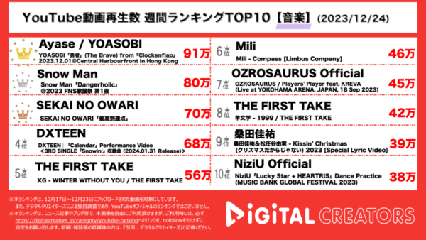 YOASOBI、アニメ『葬送のフリーレン』OPの「勇者」海外初披露が1位！SnowManはFNS歌謡祭の映像公開！【週間YouTube音楽ランキング】