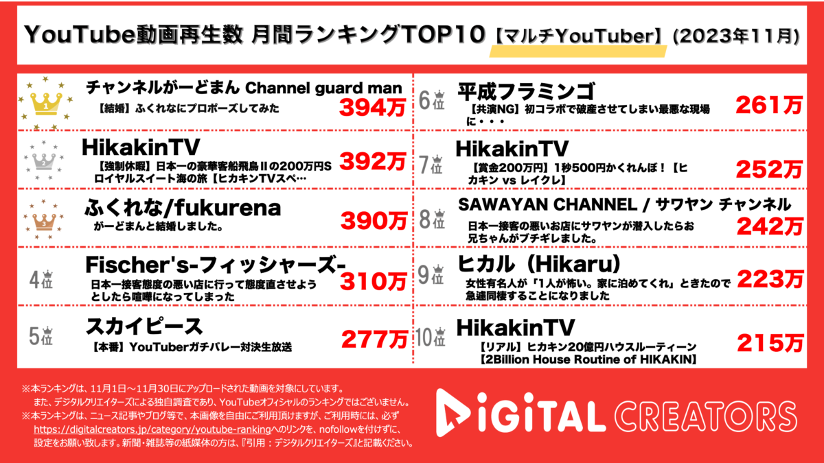 YouTubeランキング（デジタルクリエイターズ）月間マルチ202312