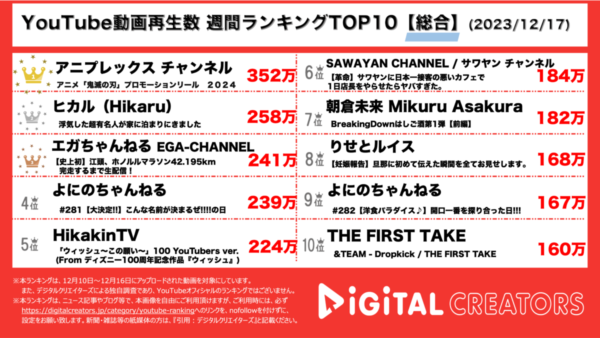 アニメ『鬼滅の刃』、新情報解禁の動画が1位！ヒカルの家に、渦中のぷろたんが突然来訪し、意気投合⁉【週間YouTubeランキング】