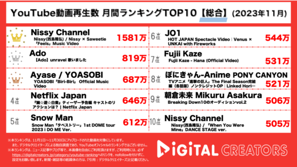 Nissy、世界的ラッパーSaweetieとのコラボ曲が圧倒的1位！Ado、迫真のunravel歌唱動画が2位！【月間YouTubeランキング】