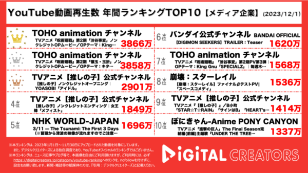 【年間YouTubeメディア公式ランキング】呪術廻戦「渋谷事変」のOP映像が圧倒的1位！「推しの子」は最多ランクイン！