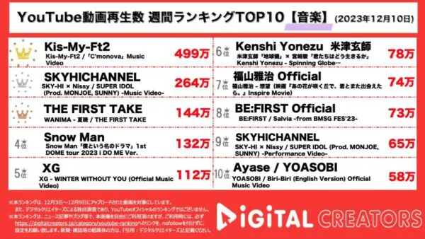 キスマイ、全身真っ黒のクールな姿でファンを魅了し1位！SKY-HIとNissyのコラボ楽曲は『究極のアイドルソング』【週間音楽YouTubeランキング】