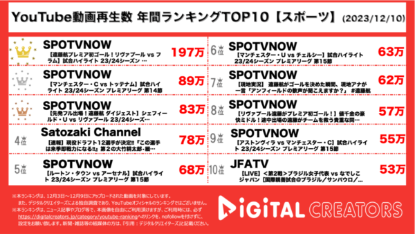 遠藤航、リーグ戦初ゴールで大注目‼白熱展開のプレミアリーグが上位独占【週間YouTubeスポーツランキング】