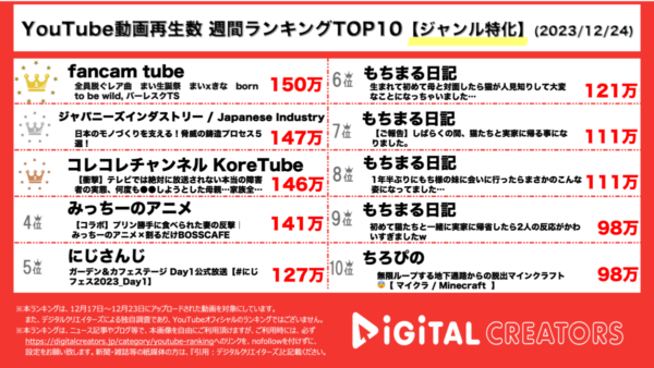 全員脱ぐ！？バーレスクバースデーイベントの超レアパフォーマンスが1位！プロセス動画が人気！コレコレが障がい者のリアルに迫る【週間ジャンル特化ランキング】