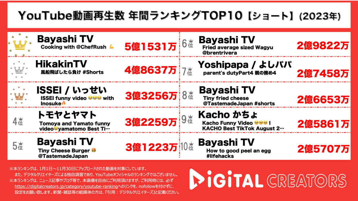 YouTubeランキング（デジタルクリエイターズ）年間ショート2023