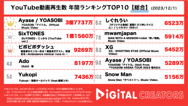 YOASOBI、3億再生超でアイドルが圧倒的1位！SixTONESのドラマ主題歌も1億超再生【2023年 年間YouTube総合ランキング】