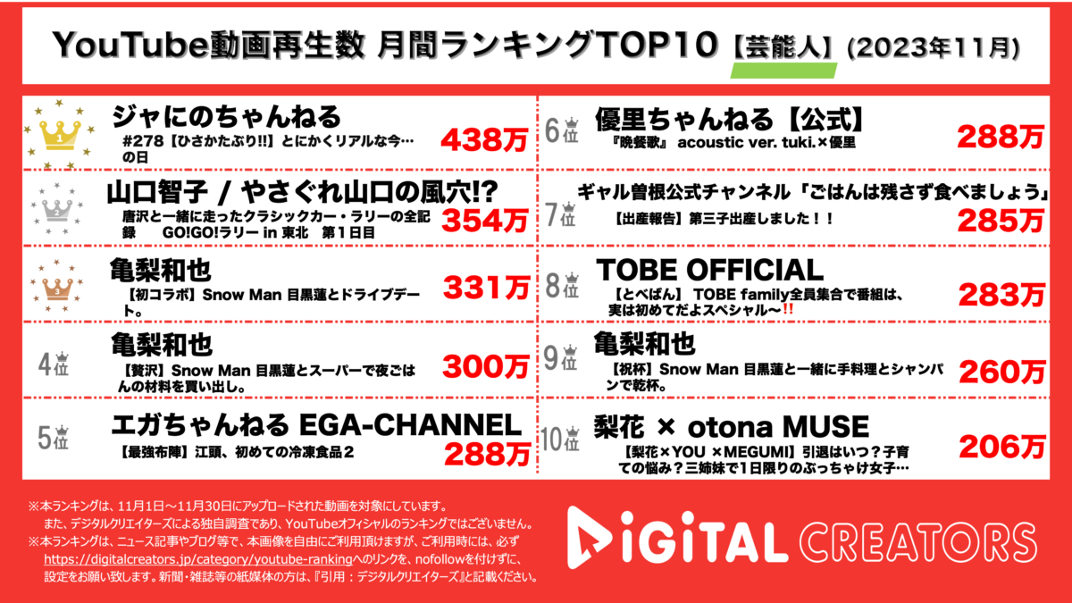 YouTubeランキング（デジタルクリエイターズ）月間芸能人202312