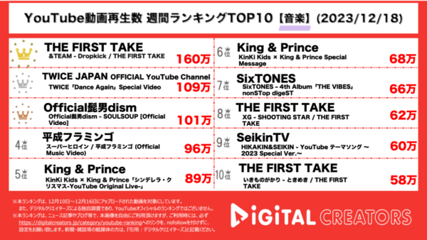 ＆TEAMがTHE FIRST TAKEに出演し1位！TWICE、「Dance Again」MVで１年を振り返る！【週間YouTube音楽ランキング】