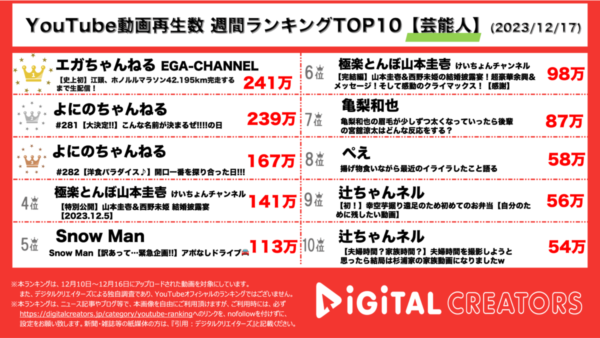 江頭2:50、ホノルルマラソン初挑戦の生配信が1位！よにのちゃんねる、人気朝食シリーズもランクイン！【週間YouTube芸能人ランキング】