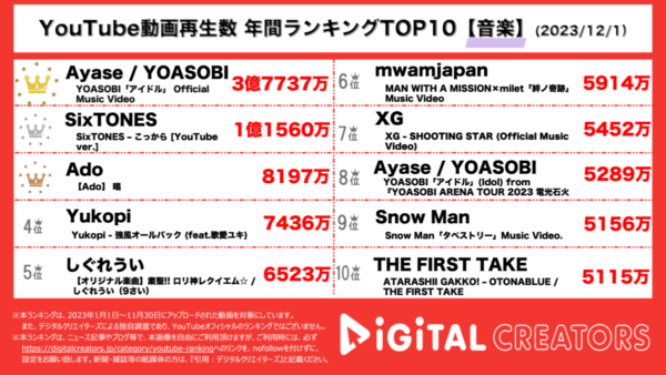 【年間YouTube音楽ランキング】YOASOBI、3億再生超のメガヒットで1位！SixTONES ドラマ主題歌も堂々の2位！