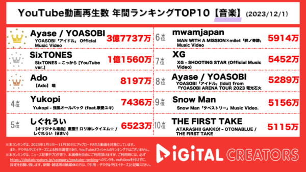 YouTubeランキング（デジタルクリエイターズ）年間音楽1201