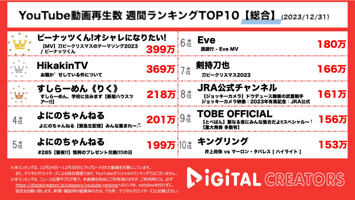 YouTubeランキング（デジタルクリエイターズ）週間総合1231