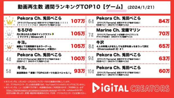 兎田ぺこら、テラリア生配信が5本ランクインし圧倒的人気の高さを見せる！ちろぴのはマイクラの世界で村の異変の謎に迫る！【週間YouTubeゲームランキング】