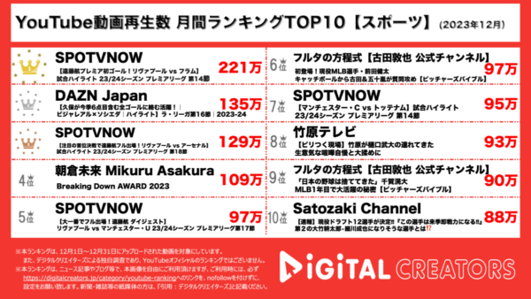 【月間YouTubeスポーツランキング】遠藤航、プレミア初ゴールで1位！欧州の地で活躍する”サムライブルー”に注目【月間YouTubeスポーツランキング】
