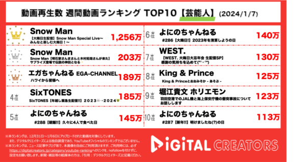 SnowMan大晦日生配信、脅威の1000万回超えで圧倒的1位！江頭2:50はハワイでマナー講師とデート！【週間YouTube芸能人ランキング】
