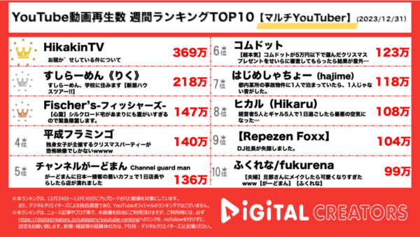 ヒカキン、年始にサプライズ動画を投稿！フィッシャーズ・シルクロードの自宅で心霊現象が多発！ギャル霊媒師が除霊に挑む！【週間マルチYouTuberランキング】