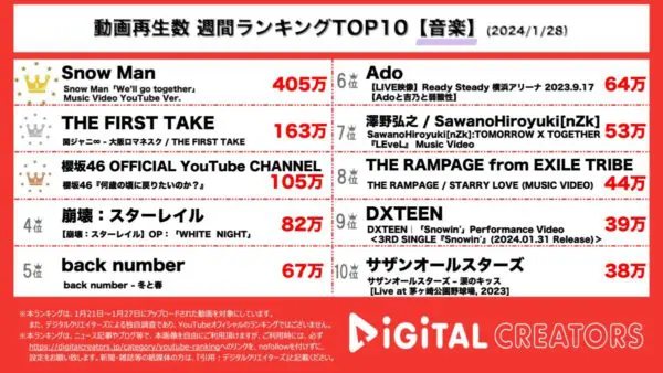 Snow Manのドラマ主題歌MVが1位を獲得！関ジャニ∞の「大阪ロマネスク」限定バージョンにも注目【週間音楽ランキング】