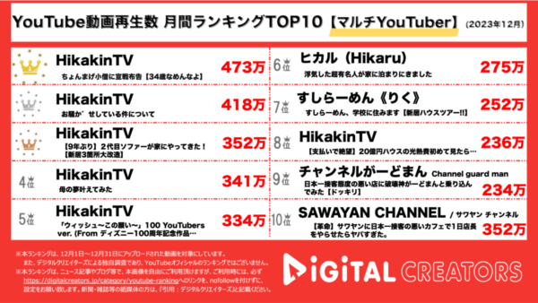 ヒカキンが6本ランクインで驚異の2100万回超え！ちょんまげ小僧との初コラボや年始の特大発表の予告、新居の大改造も！【月間マルチYouTuberランキング】
