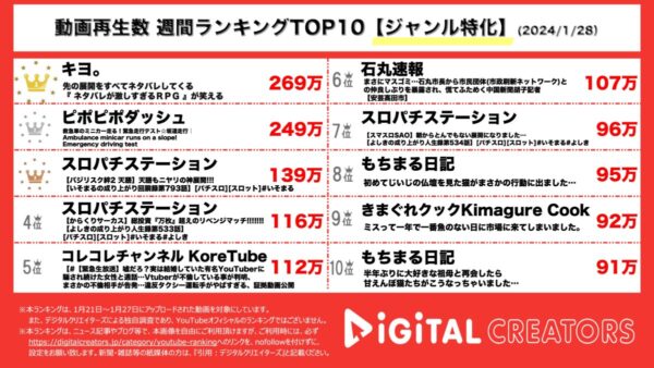 キヨ、”ネタバレRPG”実況で首位！ミニカー紹介＆絆2実践も上位に【週間YouTubeジャンル特化ランキング】