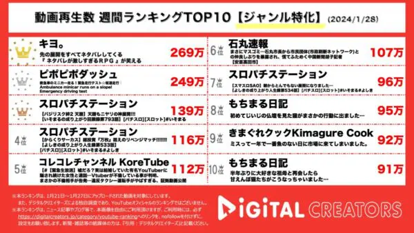 キヨ、”ネタバレRPG”実況で首位！ミニカー紹介＆絆2実践も上位に【週間YouTubeジャンル特化ランキング】