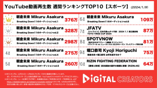 BreakingDownが上位6本を独占！総再生回数は1600万超【週間YouTubeスポーツランキング】