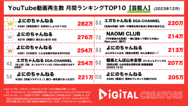 よにのちゃんねる、チャンネル名改名で、TOP3を独占！江頭2:50は、ハワイで自身初のフルマラソン挑戦が話題に！【月間芸能人ランキング】