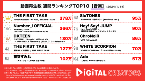 アニメ「ONEPIECE」の主題歌「ウィーアー！」を一発撮り披露！Number_iはダンスパフォーマンスMVを公開！【週間音楽ランキング】