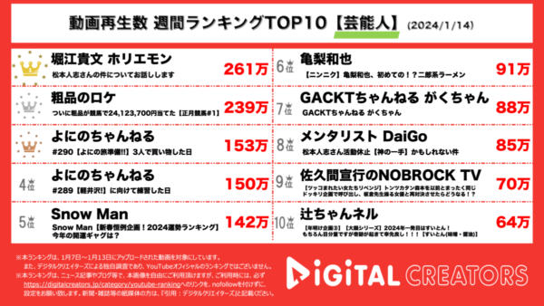 ホリエモン、松本人志について語る！粗品、競馬で大勝ちした2400万円を被災地へ寄付！【週間YouTube芸能人ランキング】