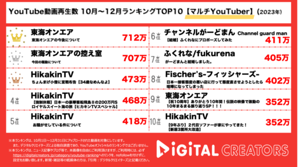 あやなん騒動、東海オンエアがダントツ1位！ヒカキン動画4本ランクイン！【3か月マルチYoutuber動画ランキング】