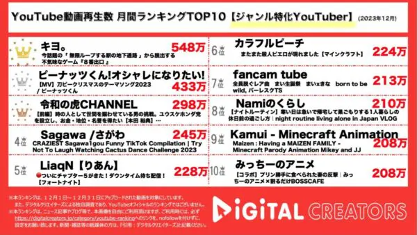 キヨ。が話題のゲーム『8番出口』をプレイし、第一位を獲得！ピーナッツくんはクリスマスにラブソングを公開！？【月間ジャンル特化YouTuberランキング】