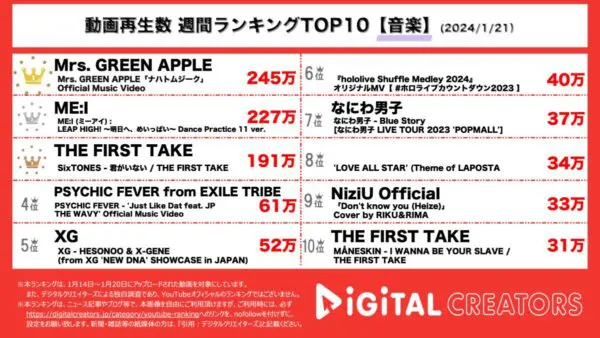 ミセス「ナハトムジーク」が1位獲得！4月デビューME:I、SixTONESもアルバム曲披露しランクイン！【週間YouTube音楽ランキング】