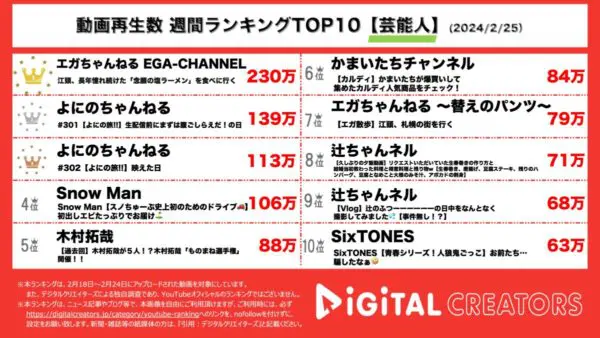 エガちゃんねる1位！エガちゃんの念願塩ラーメンとは？よにのちゃんねるも2,3位にランクイン！【週間YouTube音楽ランキング】