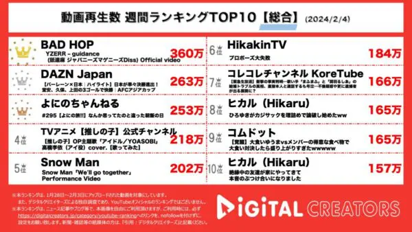 YZERR、キレキレのアンサーソングで首位！日本代表の激闘＆”よにの旅”も上位【週間総合YouTubeランキング】
