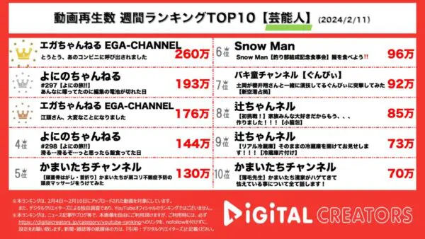 エガちゃん、ダントツ1位！よにのちゃんねる、旅行動画が大人気！Snow Man、釣り部始動！【週間芸能人ランキング】