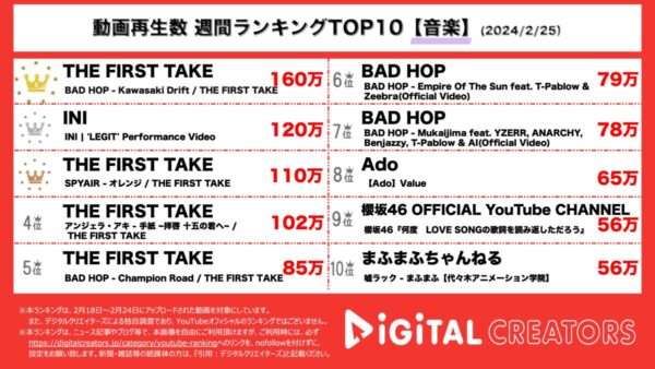 東京ドーム公演で解散したBADHOPが1発撮りパフォーマンス披露！INIはアルバムリード曲パフォーマンス映像を公開！【週間YouTube音楽ランキング】