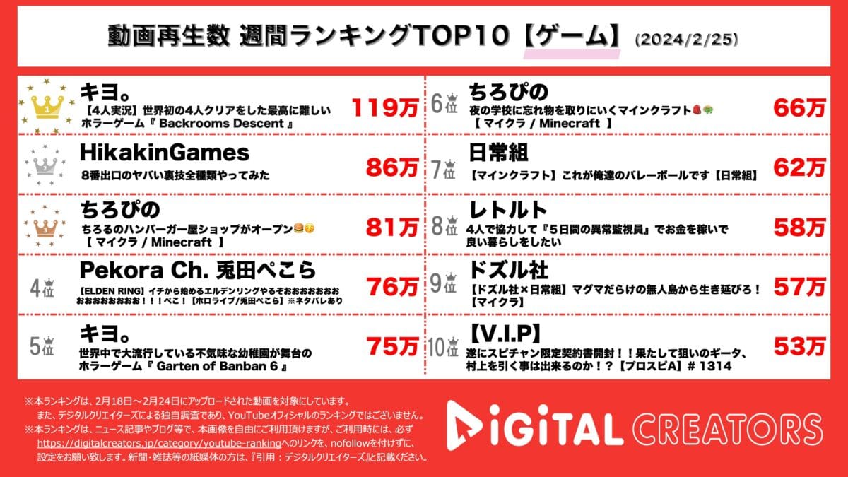 キヨ、TOP4での高難度ホラーゲーム実況が1位を獲得！ヒカキンは8番出口の裏技を全種類試していく！【週間ゲームランキング ...