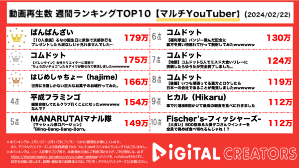 ばんばんざい、るな10人家族での京都旅行が1位に！コムドットは女性YouTuberに「チョコちょうだい！」、はじめしゃちょーは27万円のお菓子の家を作成！【週間マルチYouTuber動画ランキング】