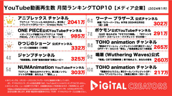 アニメ・マッシュルのOP映像が2000万再生超で圧倒的1位！25周年を迎えるアニメ・ワンピースの新テーマソングが話題【月間YouTubeメディア公式ランキング】