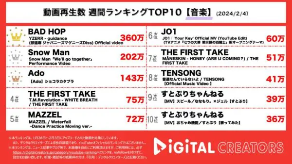 YZERRのアンサーソングMVが1位を獲得！Snow Manは新曲生歌パフォーマンス映像を公開！【週間YouTube音楽ランキング】