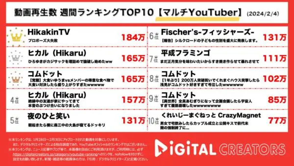 ヒカキンがプロポーズ大失敗を告白！ヒカル・カジサックの泥酔はしご酒でひろゆきがアフリカロケのギャラを暴露!?【週間マルチYouTuberランキング】