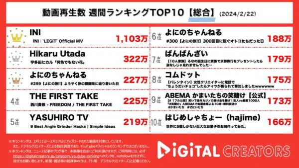 INI再生回数1000万回超で圧倒的1位！宇多田ヒカル月９主題歌、よにのちゃんねる旅行動画もランクイン！【週間総合YouTubeランキング】
