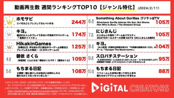 ホモサピ、”エイせんべい”作りでトップ！キヨ＆ヒカキンの実況動画が続く【週間YouTubeジャンル特化ランキング】