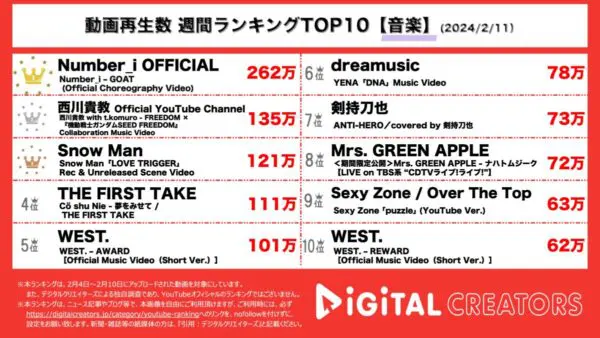 Number_i のデビュー曲『GOAT』の振り付け動画が一位に！西川貴教が歌うガンダム主題歌にファンも「最高」【週間YouTube音楽ランキング】