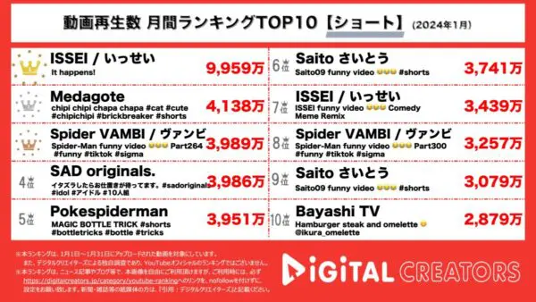 TikTokの貴公子・ISSEI、ショートでも覇権！猫を素材に日常再現・猫ミームが2位に【月間ショートランキング】